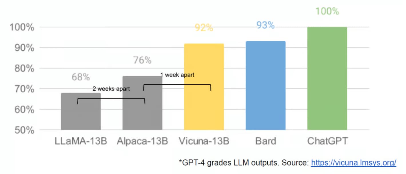 vicuna comparison with chatGPT4 & Bard